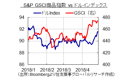 S&P GSCI商品指数 vs ドルインデックス（出所：Bloombergより住友商事グローバルリサーチ作成）