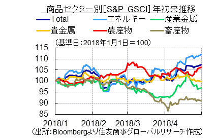 商品セクター別［S&P GSCI］年初来推移（出所：Bloombergより住友商事グローバルリサーチ作成）