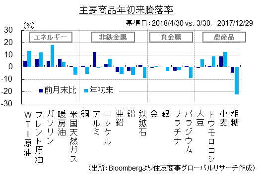 主要商品年初来騰落率（出所：Bloombergより住友商事グローバルリサーチ作成）