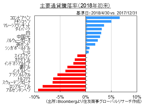 主要通貨騰落率（2018年初来）（出所：Bloombergより住友商事グローバルリサーチ作成）