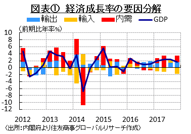 図表①　経済成長率の要因分解　（出所：内閣府より住友商事グローバルリサーチ作成）