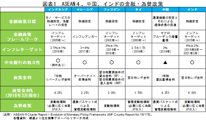 図表1　ASEAN４、中国、インドの金融・為替政策 （出所）ASEAN-5 Cluster Report – Evolution of Monetary Policy Frameworks (IMF Country Report No.16/176)、各種資料・報道より住友商事グローバルリサーチ作成