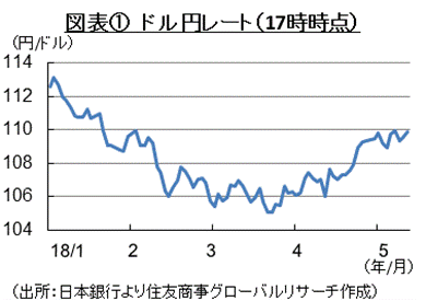 図表①　ドル円レート（17時時点）　（出所：日本銀行より住友商事グローバルリサーチ作成）