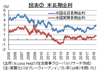 図表②　米長期金利　（出所：St.Loius Fedより住友商事グローバルリサーチ作成）