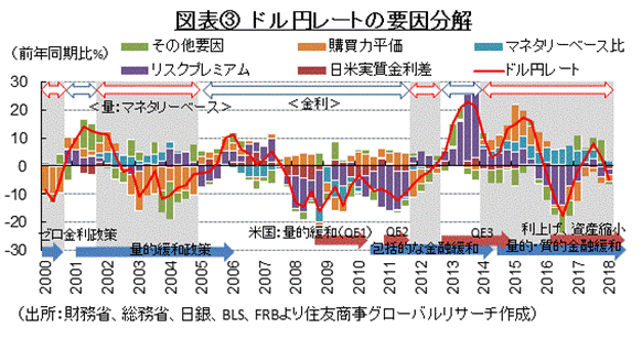 図表③　ドル円レートの要因分解　（出所：財務省、総務省、日銀、BLS、FRBより住友商事グローバルリサーチ作成）