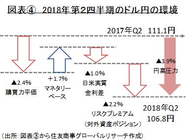 図表④　2018年第２四半期のドル円の環境　（出所：図表③から住友商事グローバルリサーチ作成）