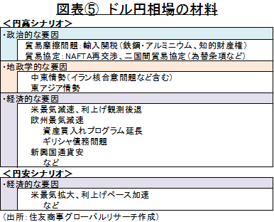 図表⑤　ドル円相場の材料　（出所：住友商事グローバルリサーチ作成）