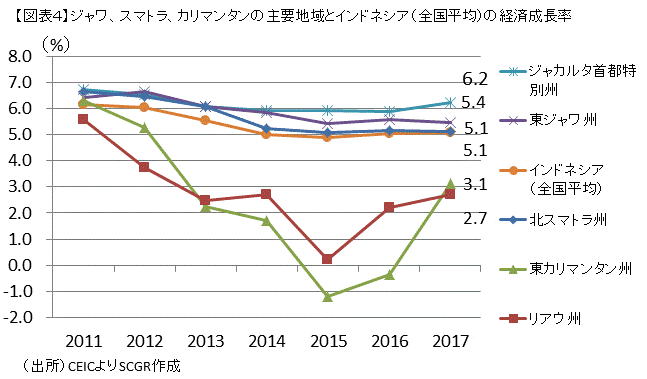 【図表４】ジャワ、スマトラ、カリマンタンの主要地域とインドネシア（全国平均）の経済成長率（出所：CEICよりSCGR作成）