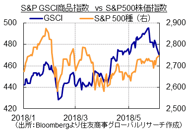 S&P GSCI商品指数　vs S&P500株価指数（出所：Bloombergより住友商事グローバルリサーチ作成）