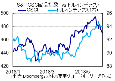 S&P GSCI商品指数　vs ドルインデックス（出所：Bloombergより住友商事グローバルリサーチ作成）