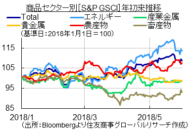 商品セクター別［S&P GSCI］年初来推移（出所：Bloombergより住友商事グローバルリサーチ作成）