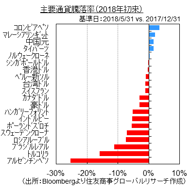 主要通貨騰落率（2018年初来）（出所：Bloombergより住友商事グローバルリサーチ作成）