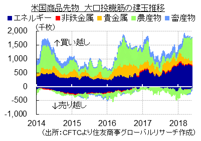 米国商品先物　大口投機筋の建玉推移（出所：CFTCより住友商事グローバルリサーチ作成）