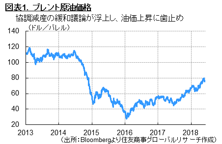 図表1.　ブレント原油価格（出所：Bloombergより住友商事グローバルリサーチ作成）