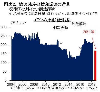 図表2-②.　協調減産の緩和議論の背景：米国の対イラン制裁復活