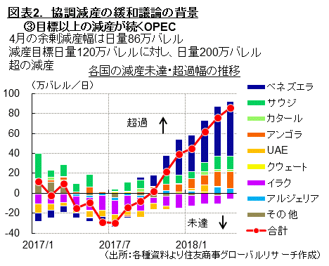 図表2-③.　協調減産の緩和議論の背景：目標以上の減産が続くOPEC（出所：各種資料より住友商事グローバルリサーチ作成）