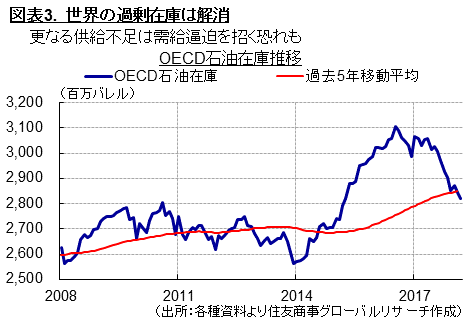 図表3.　世界の過剰在庫は解消（出所：各種資料より住友商事グローバルリサーチ作成）