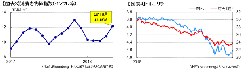 【図表３】消費者物価指数（インフレ率）（出所：Bloomberg、トルコ統計局よりSCGR作成）、【図表４】トルコリラ（出所：BloombergよりSCGR作成）