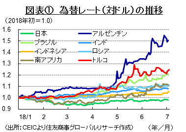 図表①　為替レート（対ドル）の推移（出所：CEICより住友商事グローバルリサーチ作成）