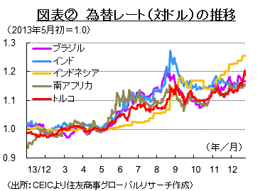 図表②　為替レート（対ドル）の推移（出所：CEICより住友商事グローバルリサーチ作成）