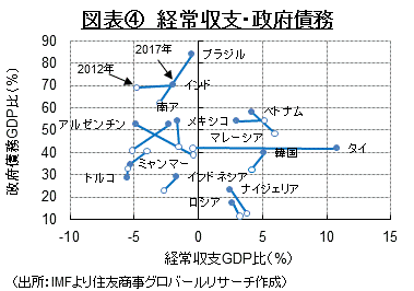 図表④　経常収支・政府債務（出所：IMFより住友商事グロバールリサーチ作成）