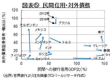 図表⑤　民間信用・対外債務（出所：世界銀行より住友商事グロバールリサーチ作成）