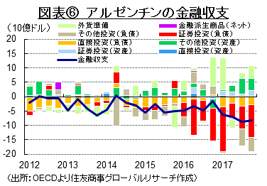 図表⑥　アルゼンチンの金融収支（出所：OECDより住友商事グローバルリサーチ作成）