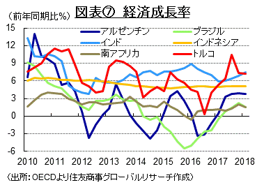 図表⑦　経済成長率（出所：OECDより住友商事グローバルリサーチ作成）