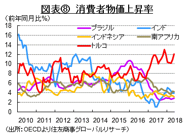 図表⑧　消費者物価上昇率（出所：OECDより住友商事グローバルリサーチ）