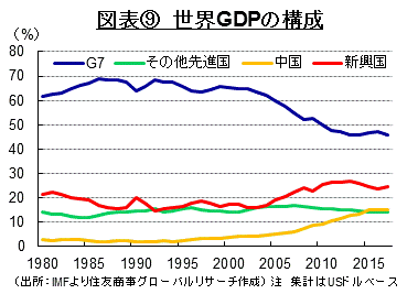 図表⑨　世界GDPの構成（出所：IMFより住友商事グローバルリサーチ作成）