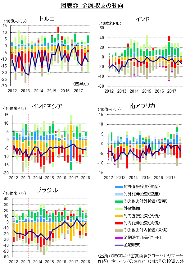 図表③　金融収支の動向（出所：OECDより住友商事グローバルリサーチ作成）