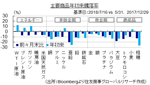 主要商品年初来騰落率（出所：Bloombergより住友商事グローバルリサーチ作成）