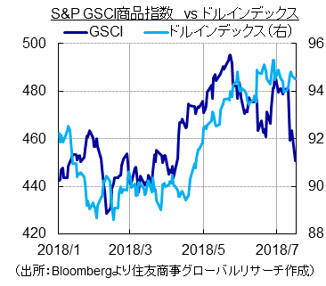 S&P GSCI商品指数　vs ドルインデックス（出所：Bloombergより住友商事グローバルリサーチ作成）