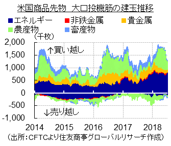 米国商品先物　大口投機筋の建玉推移（出所：CFTCより住友商事グローバルリサーチ作成）