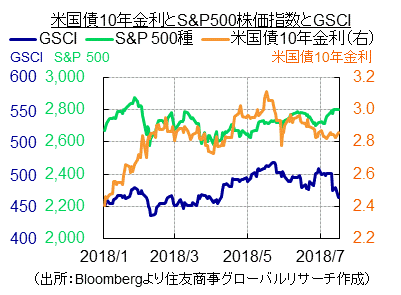 米国債10年金利とS&P500株価指数とGSCI（出所：Bloombergより住友商事グローバルリサーチ作成）