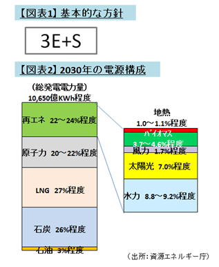 【図表1】 基本的な方針、【図表2】 2030年の電源構成（出所：資源エネルギー庁）