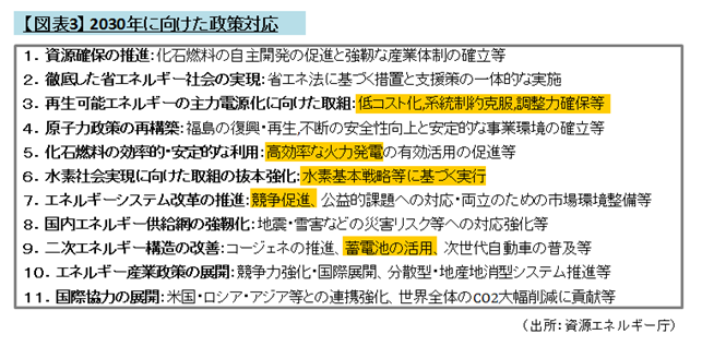 【図表3】 2030年に向けた政策対応（出所：資源エネルギー庁）