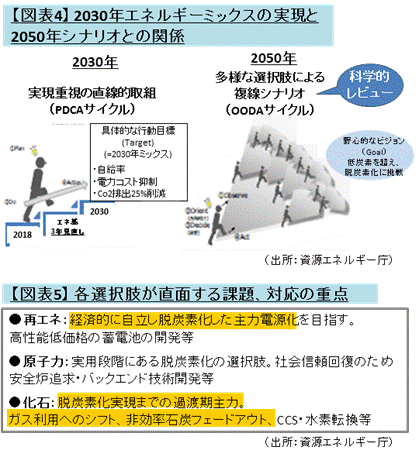 【図表4】 2030年エネルギーミックスの実現と2050年シナリオとの関係、【図表5】 各選択肢が直面する課題、対応の重点（出所：資源エネルギー庁）