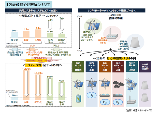 【図表6】野心的複線シナリオ（出所：資源エネルギー庁）