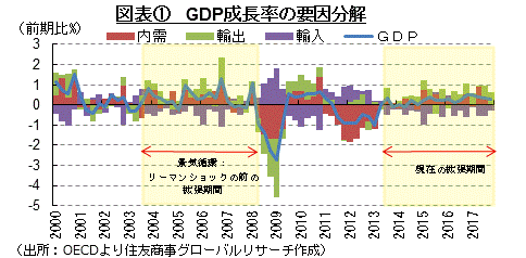 図表①　GDP成長率の要因分解　（出所：OECDより住友商事グローバルリサーチ作成）