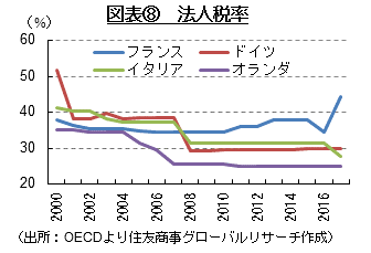 図表⑧　法人税率　（出所：OECDより住友商事グローバルリサーチ作成）