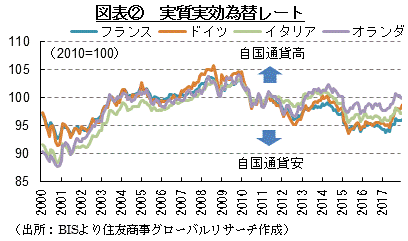 図表②　実質実効為替レート　（出所：BISより住友商事グローバルリサーチ作成）