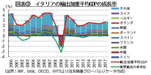 図表③　イタリアの輸出加重平均GDPの成長率　（出所：IMF、Istat、OECD、WITSより住友商事グローバルリサーチ作成）
