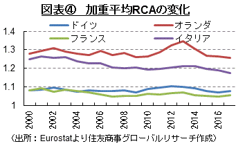 図表④　加重平均RCAの変化　（出所：Eurostatより住友商事グローバルリサーチ作成）