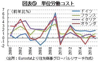 図表⑤　単位労働コスト　（出所：Eurostatより住友商事グローバルリサーチ作成）