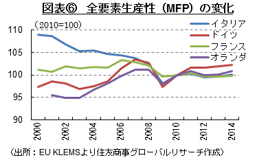 図表⑥　全要素生産性（MFP）の変化　（出所：EU KLEMSより住友商事グローバルリサーチ作成）