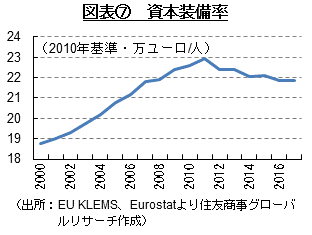 図表⑦　資本装備率　（出所：EU KLEMS、Eurostatより住友商事グローバルリサーチ作成）