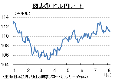 図表①　ドル円レート （出所：日本銀行より住友商事グローバルリサーチ作成）