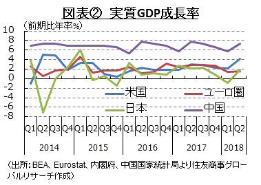 図表②　実質GDP成長率 （出所：BEA、Eurostat、内閣府、中国国家統計局より住友商事グローバルリサーチ作成）