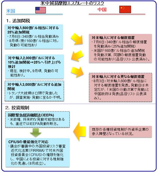 米中貿易摩擦エスカレートのリスク(出所:米州住友商事会社ワシントン事務所作成)